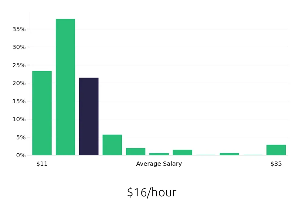 Graph depicting the hourly salary distribution for Team Member jobs in Kalamazoo, MI, showing an average salary of $16 with varying distribution percentages across salary ranges.