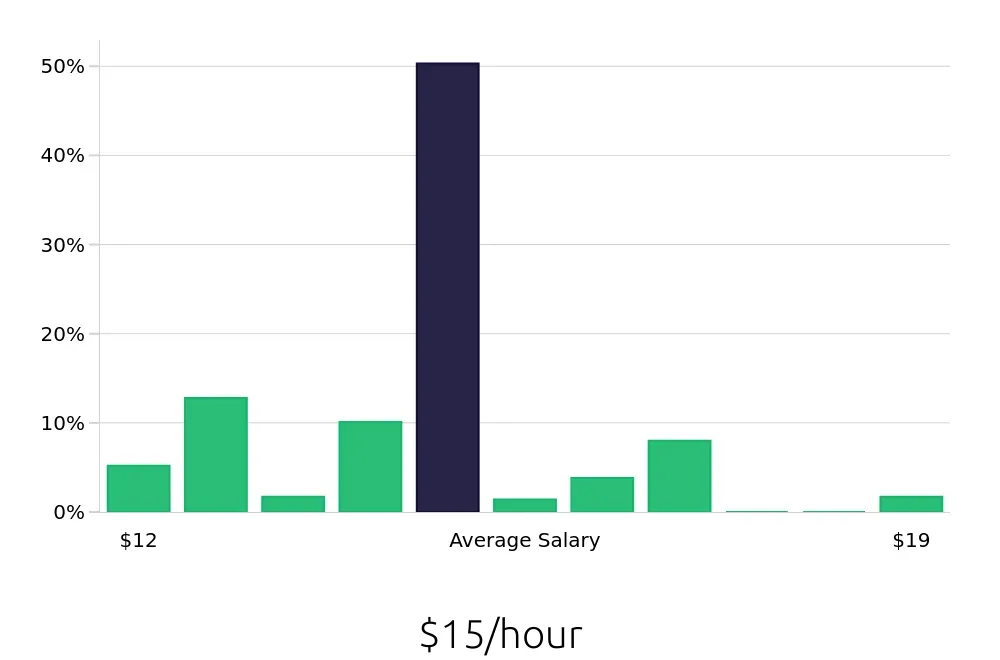 Graph depicting the hourly salary distribution for Team Member jobs in Kalispell, MT, showing an average salary of $15 with varying distribution percentages across salary ranges.