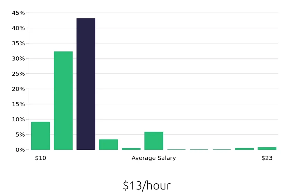 Graph depicting the hourly salary distribution for Team Member jobs in Keller, TX, showing an average salary of $13 with varying distribution percentages across salary ranges.