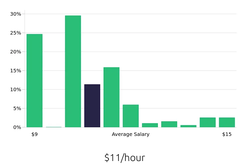 Graph depicting the hourly salary distribution for Team Member jobs in Kenner, LA, showing an average salary of $11 with varying distribution percentages across salary ranges.