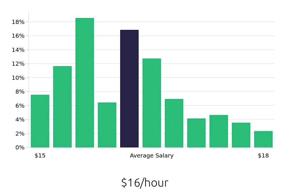 Graph depicting the hourly salary distribution for Team Member jobs in Kennewick, WA, showing an average salary of $16 with varying distribution percentages across salary ranges.
