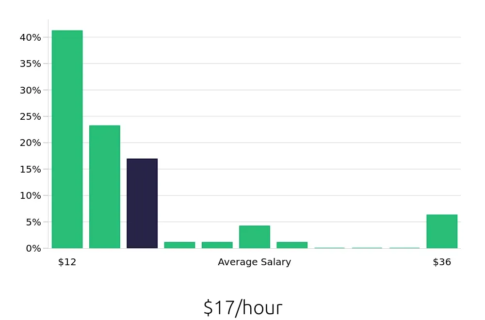 Graph depicting the hourly salary distribution for Team Member jobs in Kentwood, MI, showing an average salary of $17 with varying distribution percentages across salary ranges.