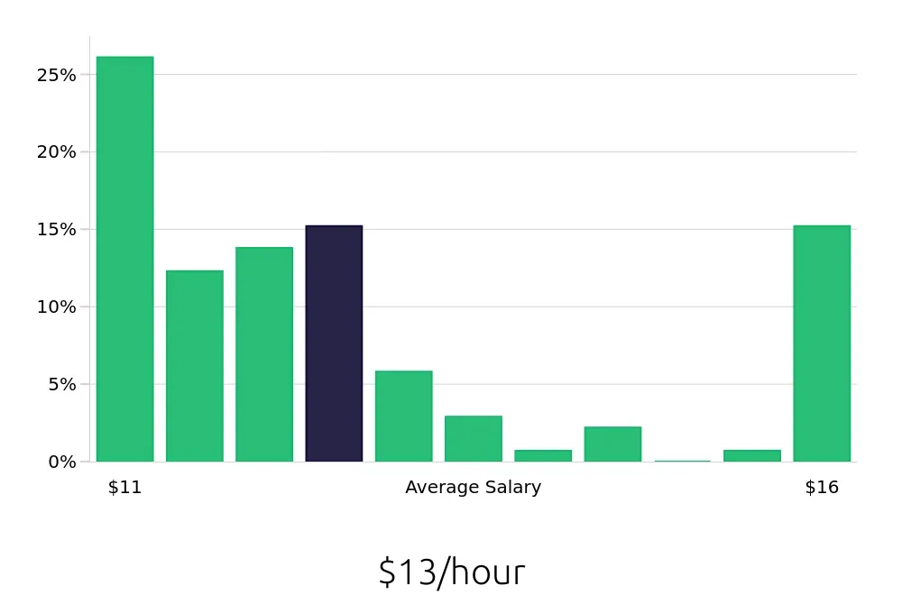 Graph depicting the hourly salary distribution for Team Member jobs in Kettering, OH, showing an average salary of $13 with varying distribution percentages across salary ranges.