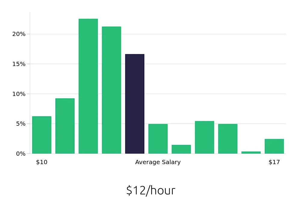 Graph depicting the hourly salary distribution for Team Member jobs in Kingsport, TN, showing an average salary of $12 with varying distribution percentages across salary ranges.