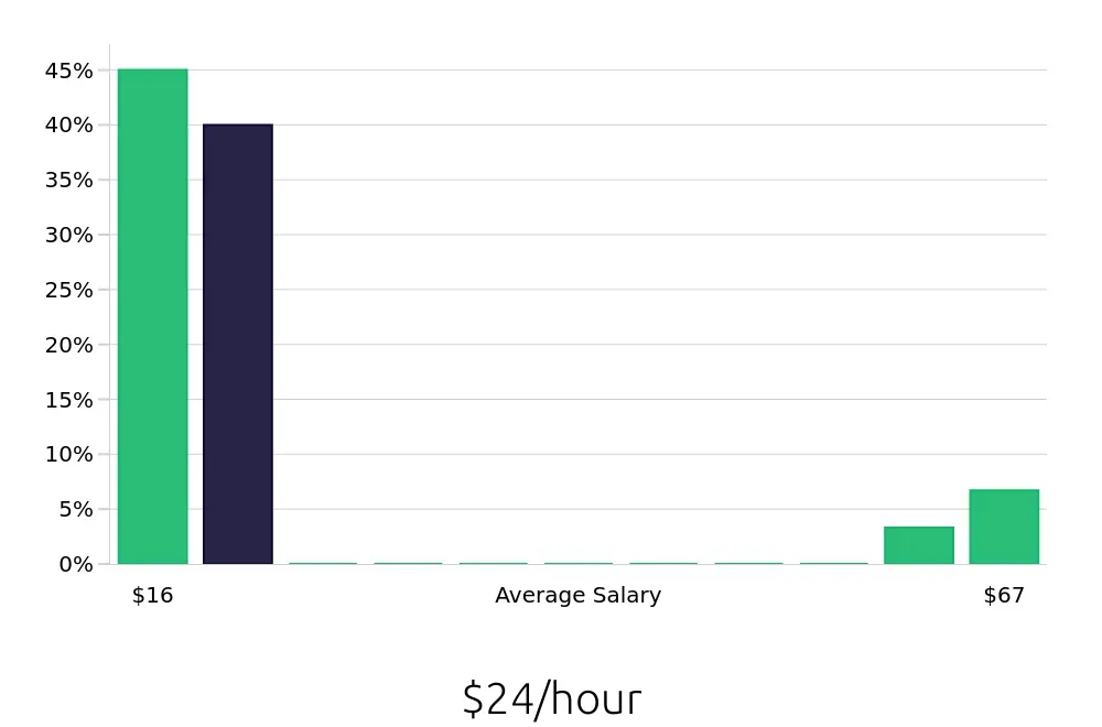 Graph depicting the hourly salary distribution for Team Member jobs in La Jolla, CA, showing an average salary of $24 with varying distribution percentages across salary ranges.