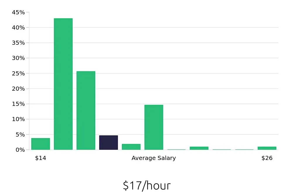 Graph depicting the hourly salary distribution for Team Member jobs in Lacey, WA, showing an average salary of $17 with varying distribution percentages across salary ranges.