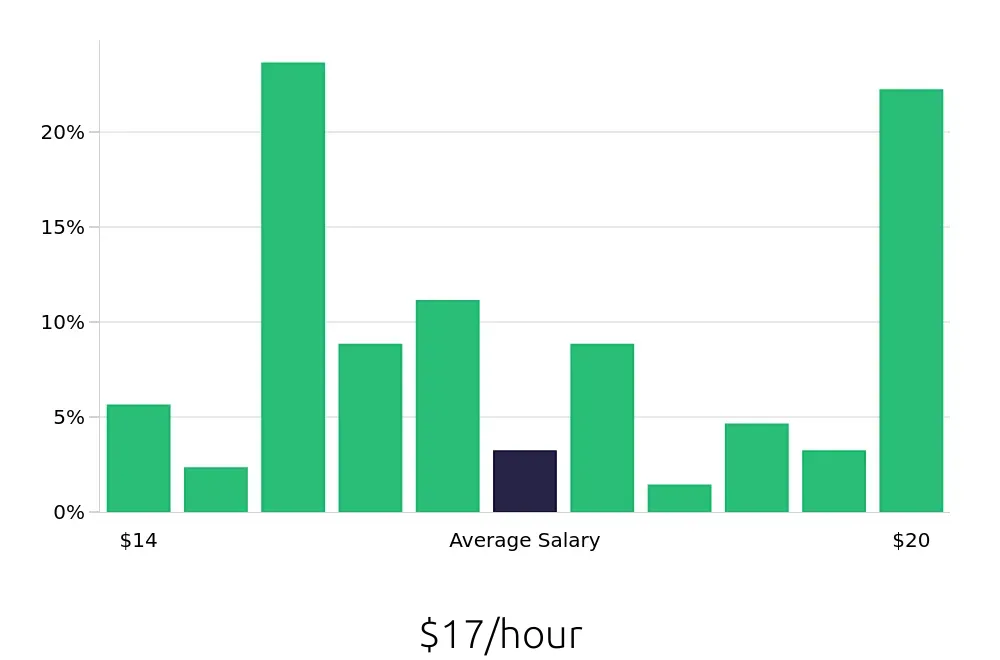 Graph depicting the hourly salary distribution for Team Member jobs in Lake Forest, CA, showing an average salary of $17 with varying distribution percentages across salary ranges.