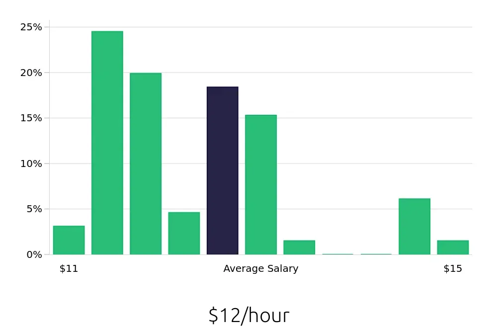 Graph depicting the hourly salary distribution for Team Member jobs in Lakewood, OH, showing an average salary of $12 with varying distribution percentages across salary ranges.