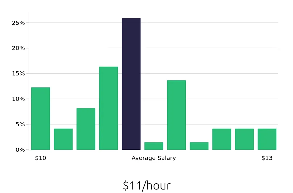 Graph depicting the hourly salary distribution for Team Member jobs in Lancaster, SC, showing an average salary of $11 with varying distribution percentages across salary ranges.