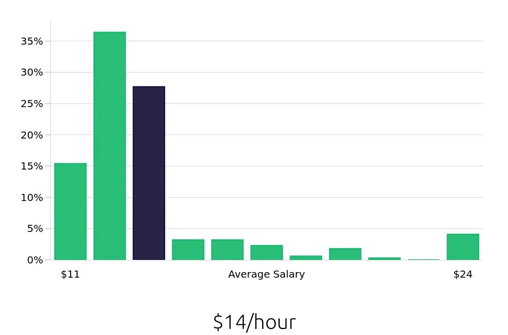 Graph depicting the hourly salary distribution for Team Member jobs in Lansing, MI, showing an average salary of $14 with varying distribution percentages across salary ranges.