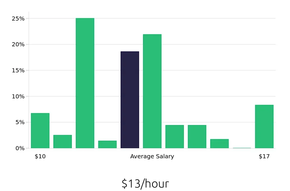 Graph depicting the hourly salary distribution for Team Member jobs in Lehi, UT, showing an average salary of $13 with varying distribution percentages across salary ranges.