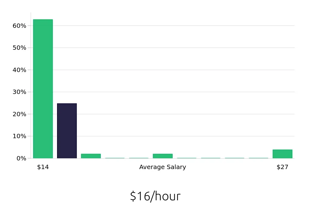 Graph depicting the hourly salary distribution for Team Member jobs in Leominster, MA, showing an average salary of $16 with varying distribution percentages across salary ranges.