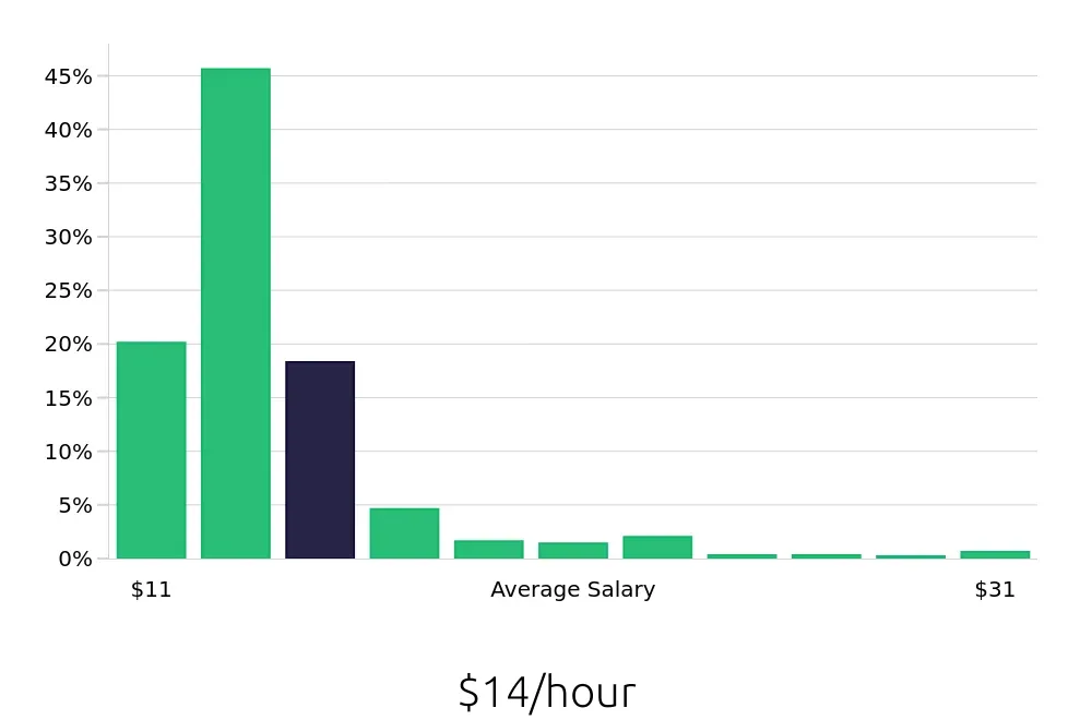 Graph depicting the hourly salary distribution for Team Member jobs in Lincoln, NE, showing an average salary of $14 with varying distribution percentages across salary ranges.