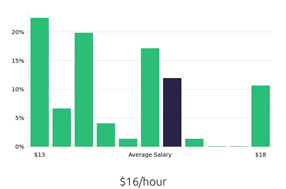 Graph depicting the hourly salary distribution for Team Member jobs in Linden, NJ, showing an average salary of $16 with varying distribution percentages across salary ranges.