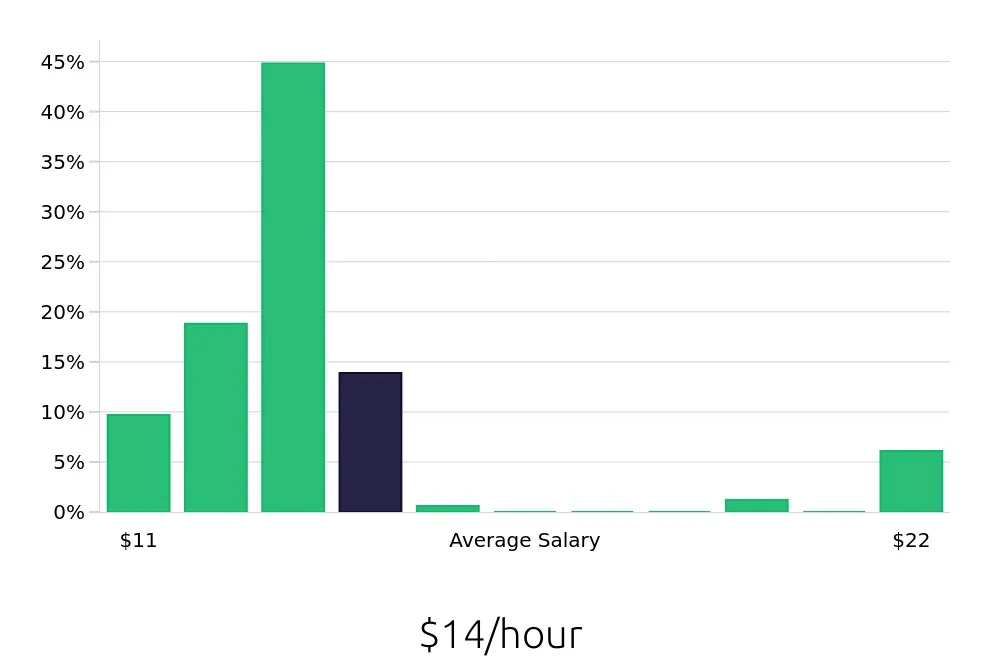 Graph depicting the hourly salary distribution for Team Member jobs in Logan, UT, showing an average salary of $14 with varying distribution percentages across salary ranges.