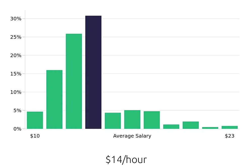 Graph depicting the hourly salary distribution for Team Member jobs in Louisville, KY, showing an average salary of $14 with varying distribution percentages across salary ranges.