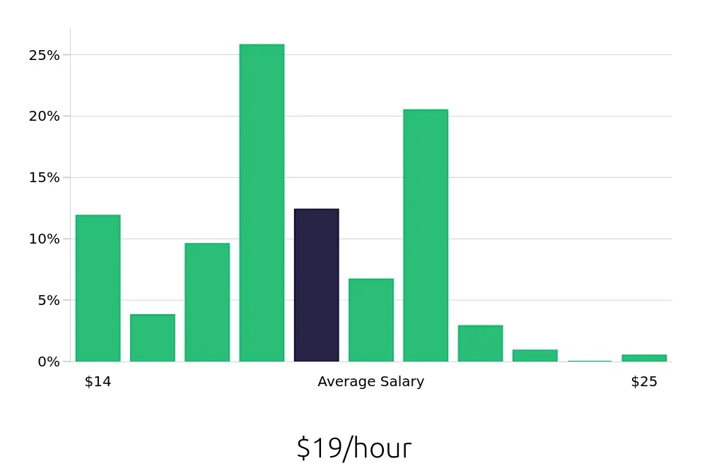 Graph depicting the hourly salary distribution for Team Member jobs in Lynnwood, WA, showing an average salary of $19 with varying distribution percentages across salary ranges.