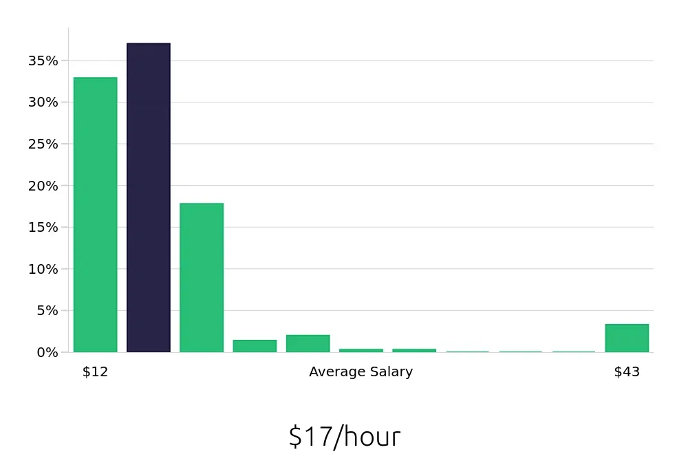 Graph depicting the hourly salary distribution for Team Member jobs in Madison, WI, showing an average salary of $17 with varying distribution percentages across salary ranges.