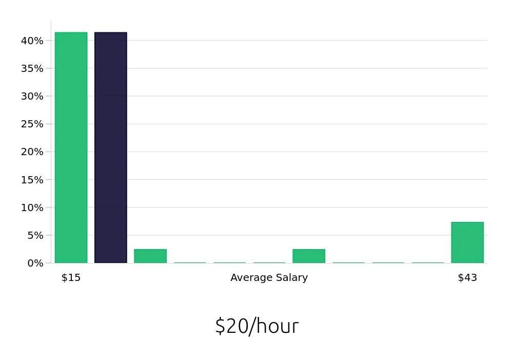 Graph depicting the hourly salary distribution for Team Member jobs in Manhattan Beach, CA, showing an average salary of $20 with varying distribution percentages across salary ranges.