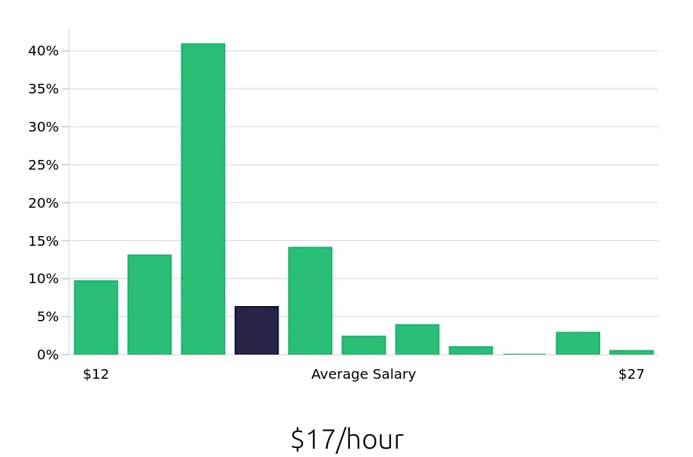 Graph depicting the hourly salary distribution for Team Member jobs in Maple Grove, MN, showing an average salary of $17 with varying distribution percentages across salary ranges.