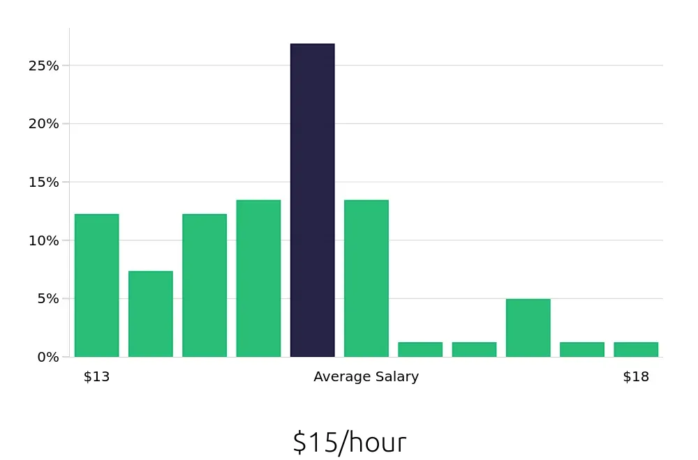 Graph depicting the hourly salary distribution for Team Member jobs in Maricopa, AZ, showing an average salary of $15 with varying distribution percentages across salary ranges.