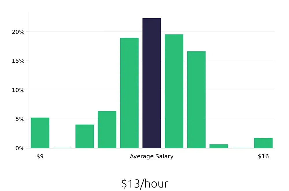 Graph depicting the hourly salary distribution for Team Member jobs in Marysville, OH, showing an average salary of $13 with varying distribution percentages across salary ranges.