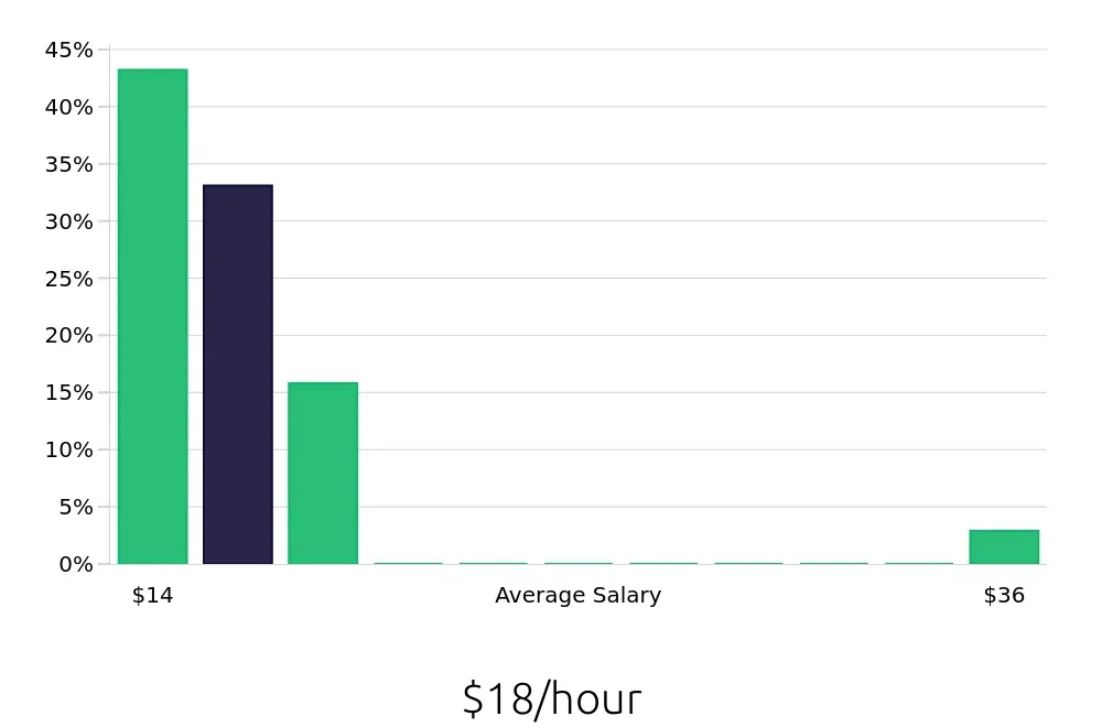 Graph depicting the hourly salary distribution for Team Member jobs in Marysville, WA, showing an average salary of $18 with varying distribution percentages across salary ranges.