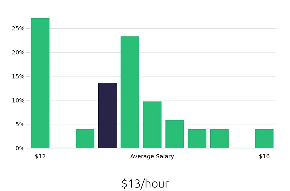 Graph depicting the hourly salary distribution for Team Member jobs in Mattoon, IL, showing an average salary of $13 with varying distribution percentages across salary ranges.
