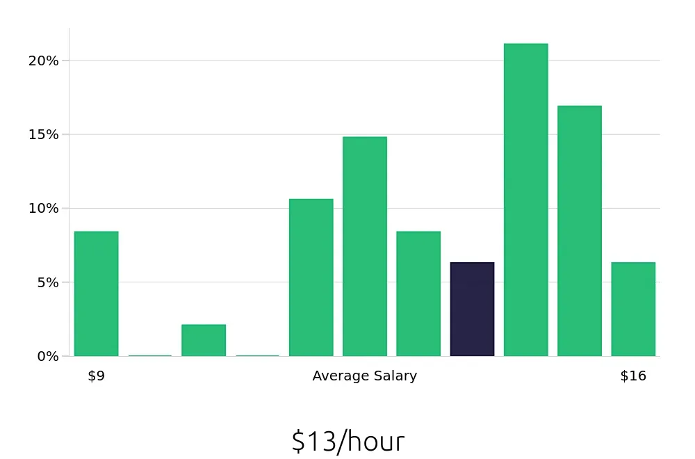Graph depicting the hourly salary distribution for Team Member jobs in Meadville, PA, showing an average salary of $13 with varying distribution percentages across salary ranges.