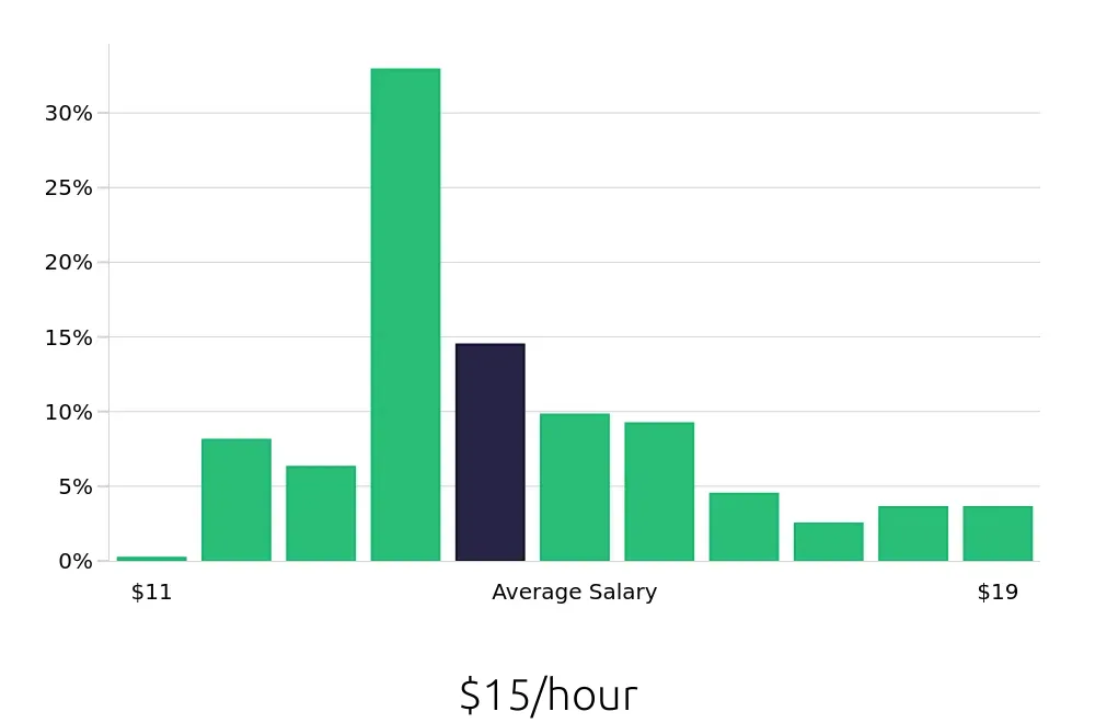 Graph depicting the hourly salary distribution for Team Member jobs in Meridian, ID, showing an average salary of $15 with varying distribution percentages across salary ranges.