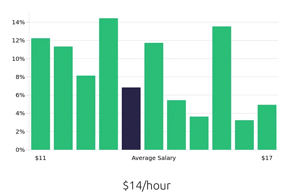 Graph depicting the hourly salary distribution for Team Member jobs in Merrillville, IN, showing an average salary of $14 with varying distribution percentages across salary ranges.