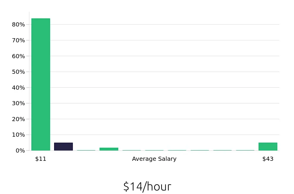 Graph depicting the hourly salary distribution for Team Member jobs in Middletown, DE, showing an average salary of $14 with varying distribution percentages across salary ranges.