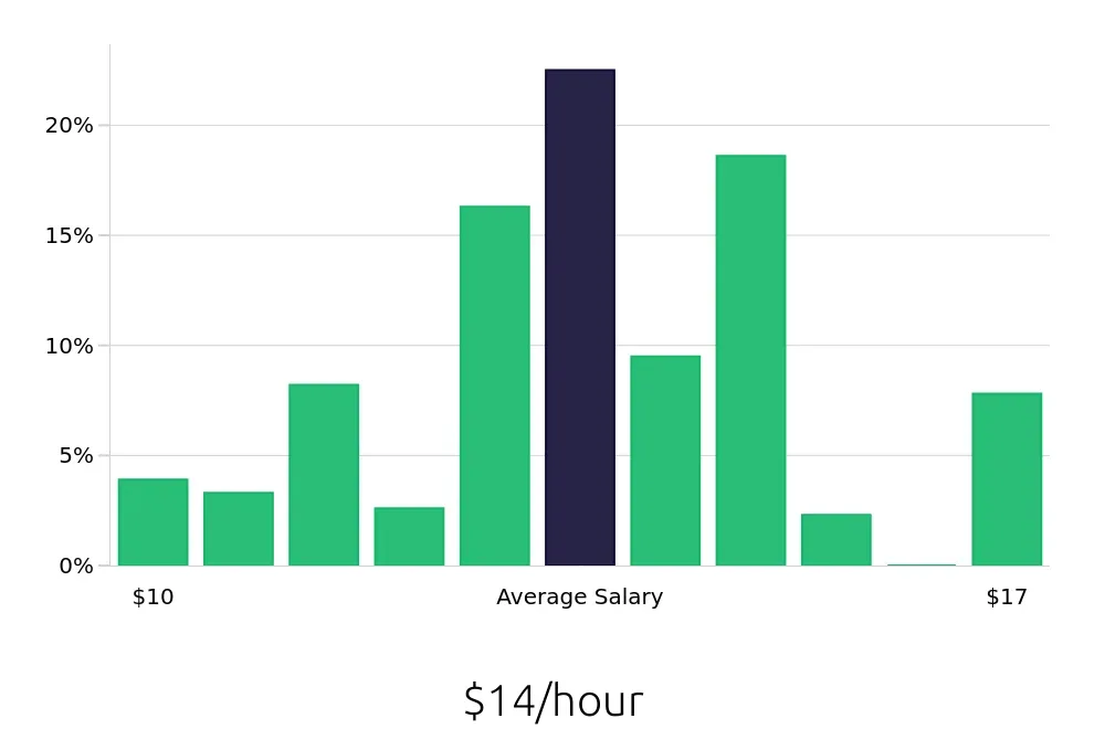 Graph depicting the hourly salary distribution for Team Member jobs in Midvale, UT, showing an average salary of $14 with varying distribution percentages across salary ranges.