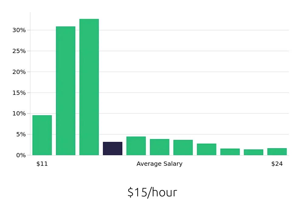 Graph depicting the hourly salary distribution for Team Member jobs in Milwaukee, WI, showing an average salary of $15 with varying distribution percentages across salary ranges.