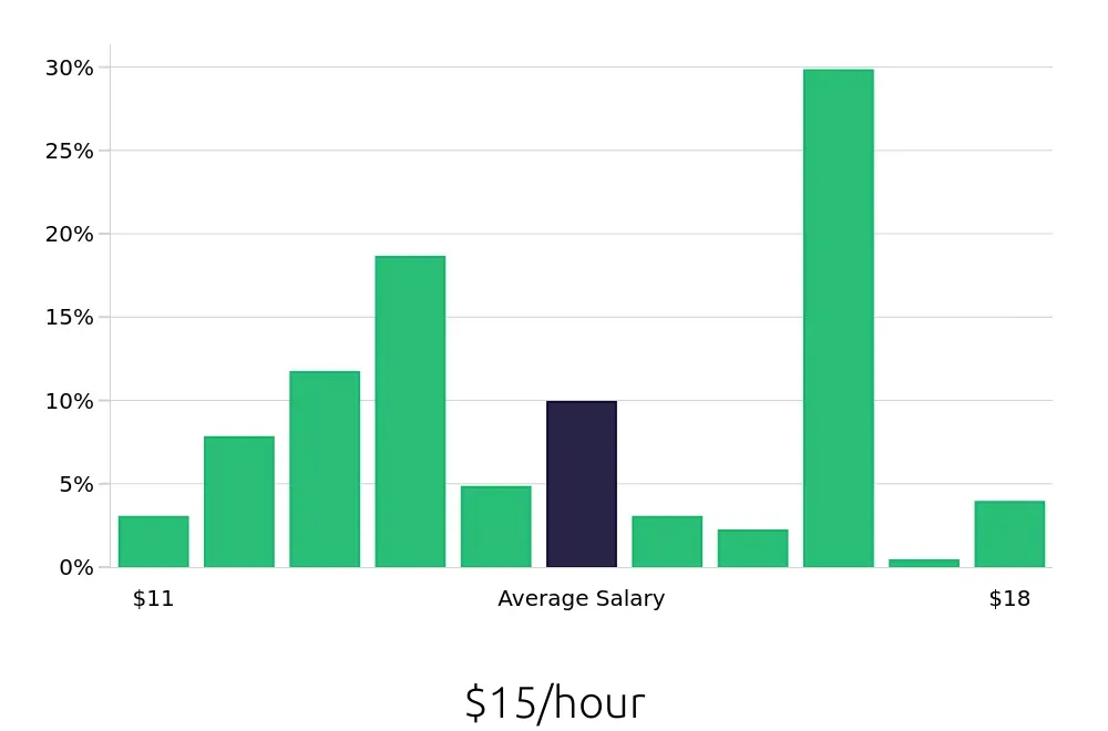 Graph depicting the hourly salary distribution for Team Member jobs in Mishawaka, IN, showing an average salary of $15 with varying distribution percentages across salary ranges.