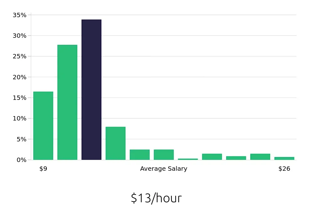 Graph depicting the hourly salary distribution for Team Member jobs in Mobile, AL, showing an average salary of $13 with varying distribution percentages across salary ranges.