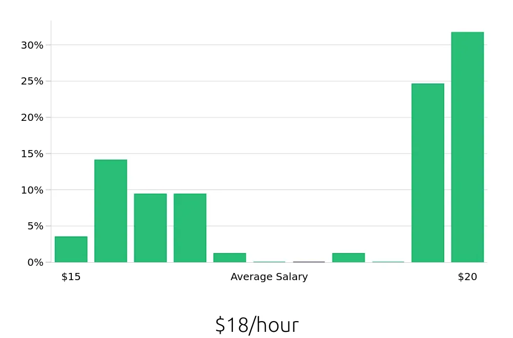 Graph depicting the hourly salary distribution for Team Member jobs in Monrovia, CA, showing an average salary of $18 with varying distribution percentages across salary ranges.