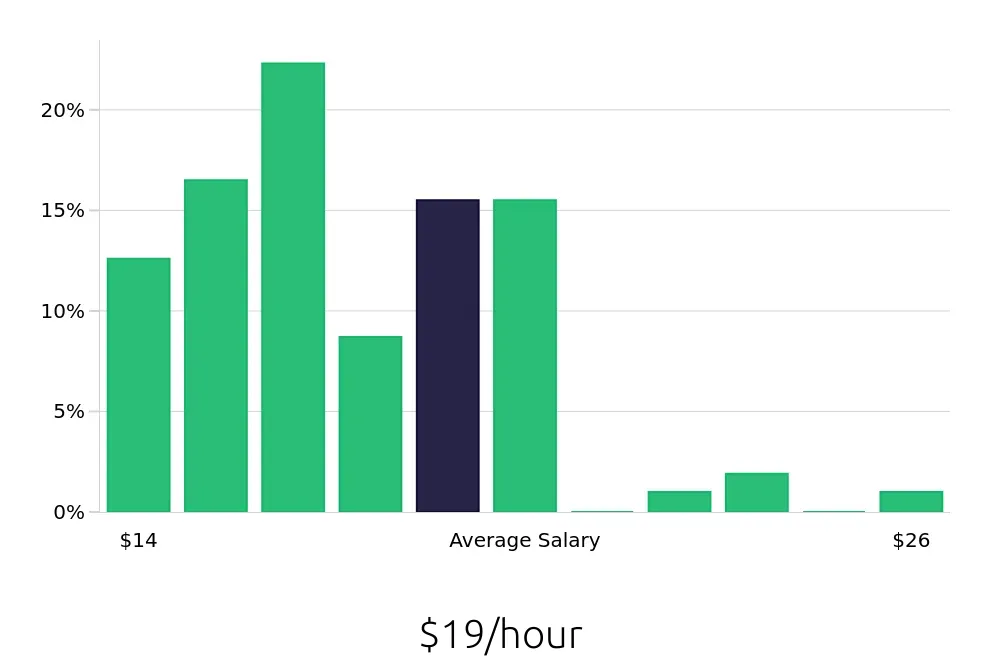 Graph depicting the hourly salary distribution for Team Member jobs in Monterey, CA, showing an average salary of $19 with varying distribution percentages across salary ranges.