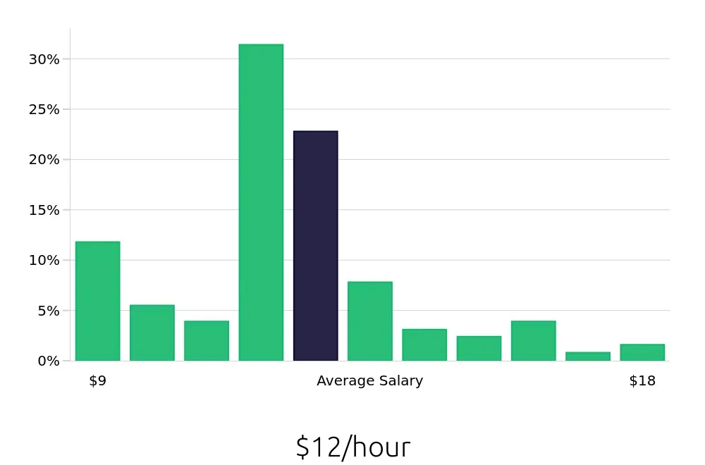 Graph depicting the hourly salary distribution for Team Member jobs in Morristown, TN, showing an average salary of $12 with varying distribution percentages across salary ranges.