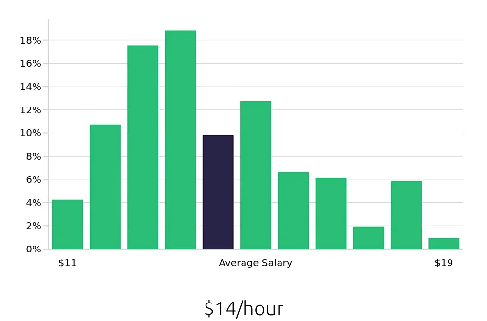Graph depicting the hourly salary distribution for Team Member jobs in Mount Pleasant, SC, showing an average salary of $14 with varying distribution percentages across salary ranges.
