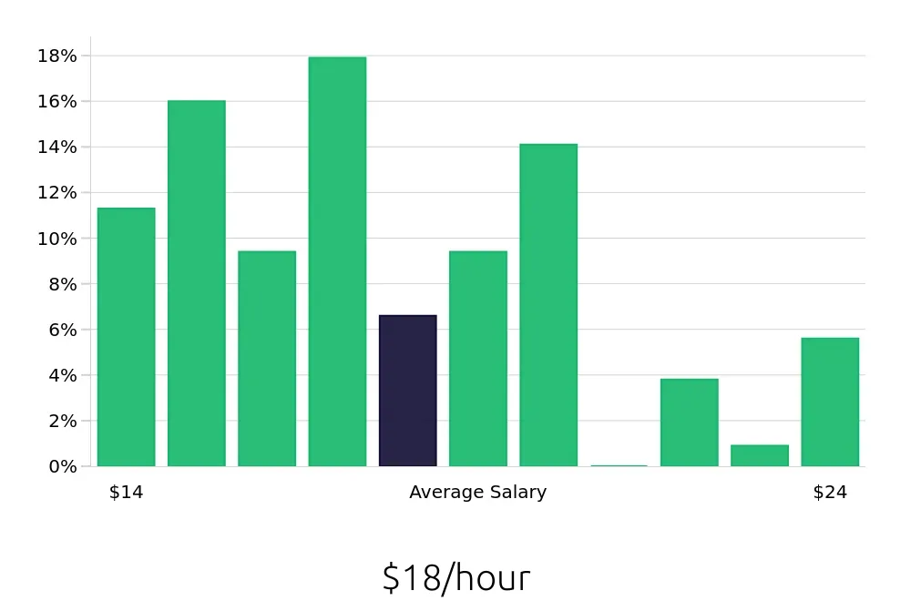 Graph depicting the hourly salary distribution for Team Member jobs in Murrieta, CA, showing an average salary of $18 with varying distribution percentages across salary ranges.