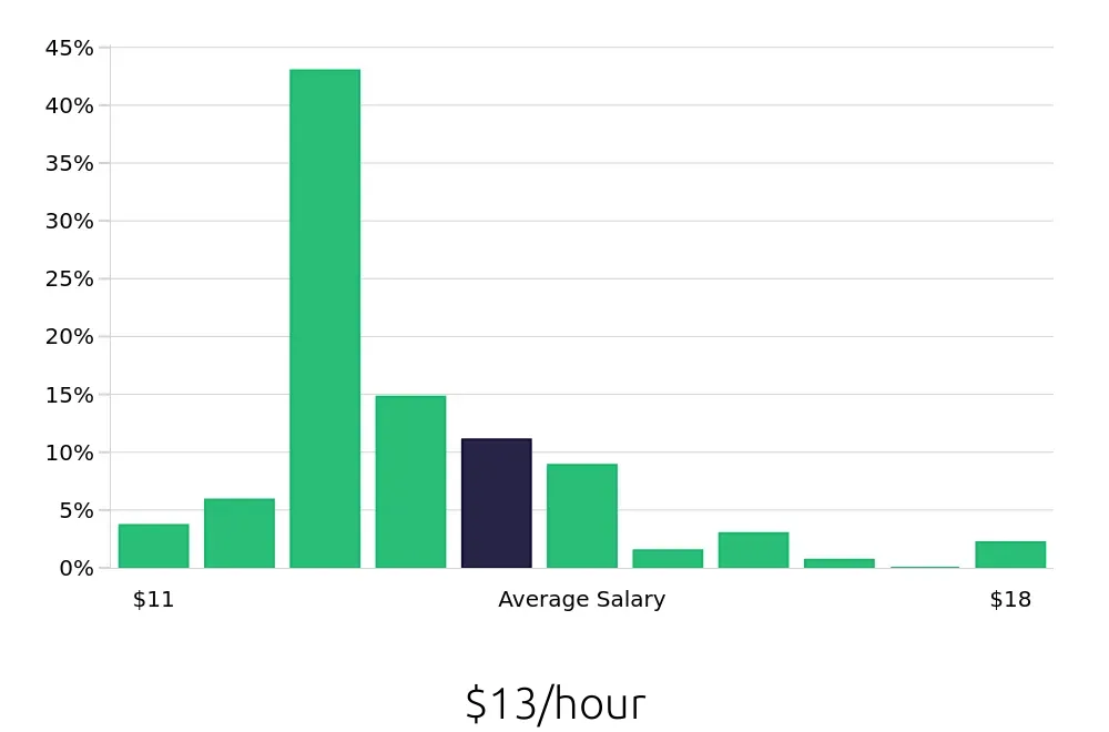 Graph depicting the hourly salary distribution for Team Member jobs in Muskegon, MI, showing an average salary of $13 with varying distribution percentages across salary ranges.