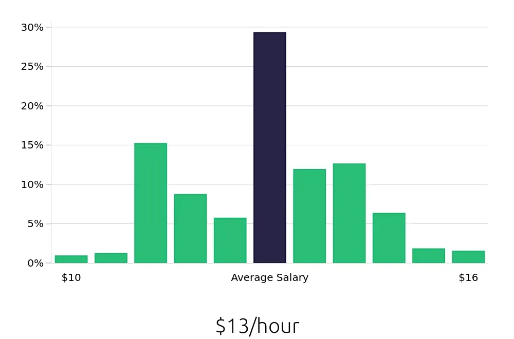 Graph depicting the hourly salary distribution for Team Member jobs in Nampa, ID, showing an average salary of $13 with varying distribution percentages across salary ranges.