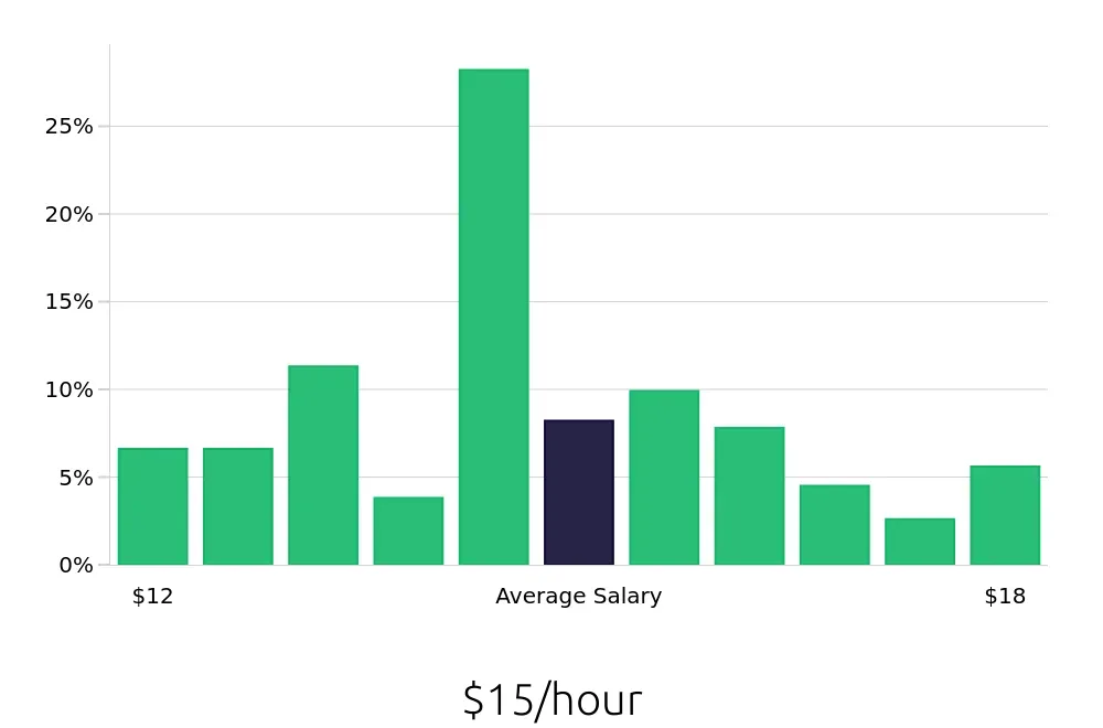 Graph depicting the hourly salary distribution for Team Member jobs in Naperville, IL, showing an average salary of $15 with varying distribution percentages across salary ranges.