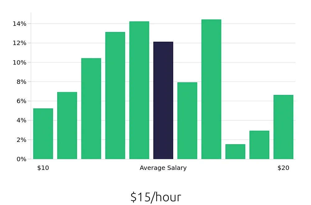Graph depicting the hourly salary distribution for Team Member jobs in Nashville, TN, showing an average salary of $15 with varying distribution percentages across salary ranges.