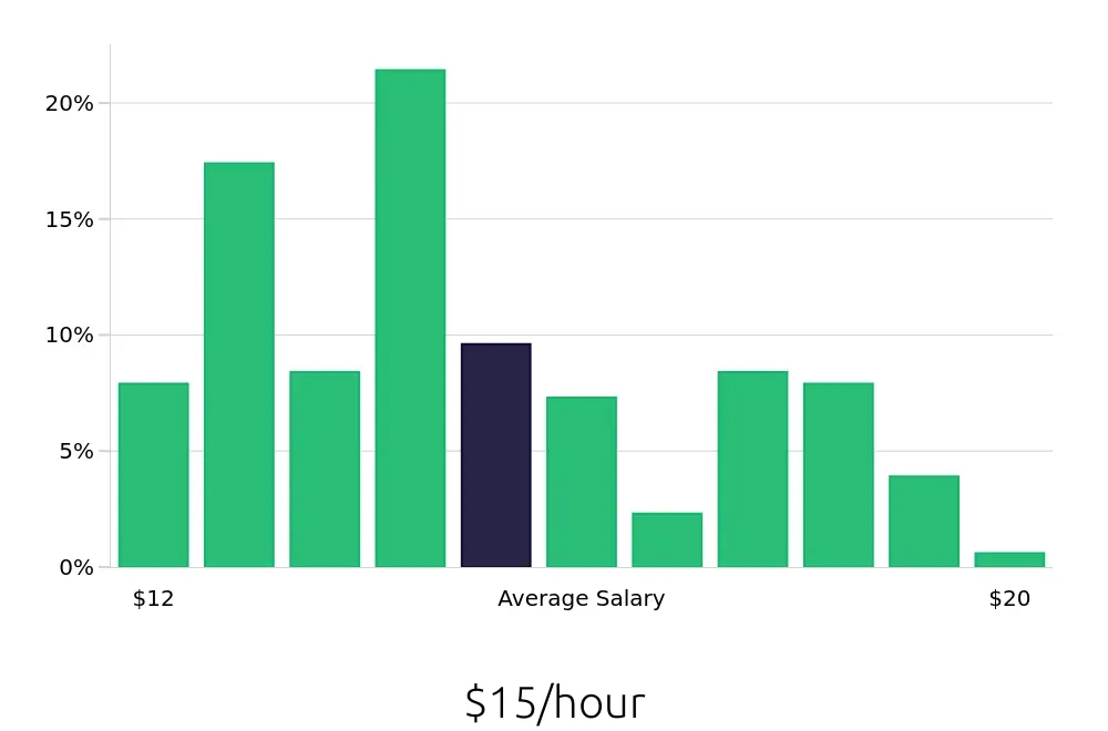 Graph depicting the hourly salary distribution for Team Member jobs in Newark, NJ, showing an average salary of $15 with varying distribution percentages across salary ranges.