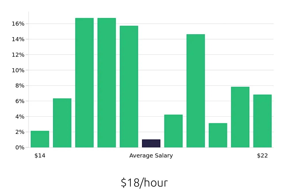 Graph depicting the hourly salary distribution for Team Member jobs in Newport Beach, CA, showing an average salary of $18 with varying distribution percentages across salary ranges.