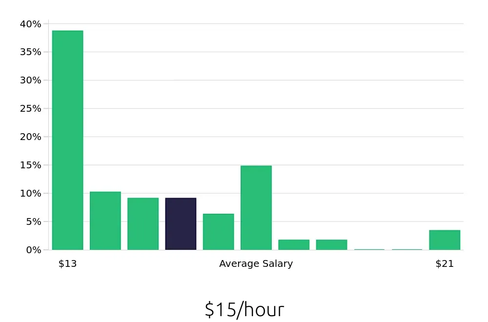 Graph depicting the hourly salary distribution for Team Member jobs in Normal, IL, showing an average salary of $15 with varying distribution percentages across salary ranges.
