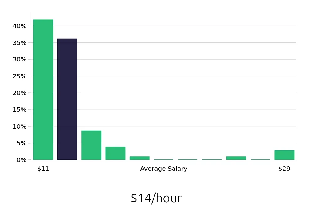 Graph depicting the hourly salary distribution for Team Member jobs in North Port, FL, showing an average salary of $14 with varying distribution percentages across salary ranges.