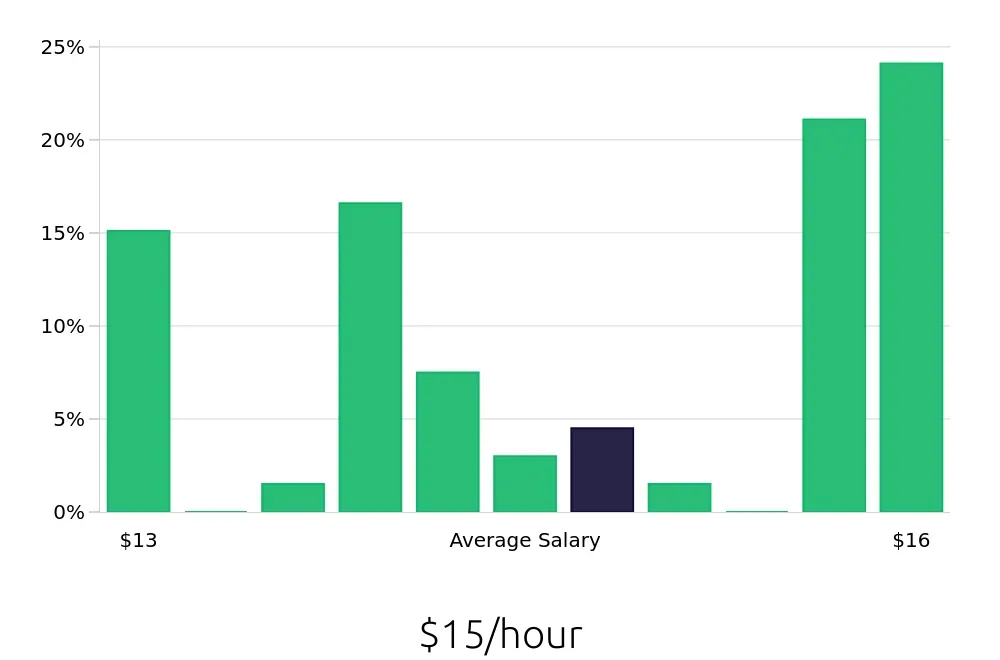 Graph depicting the hourly salary distribution for Team Member jobs in Northglenn, CO, showing an average salary of $15 with varying distribution percentages across salary ranges.